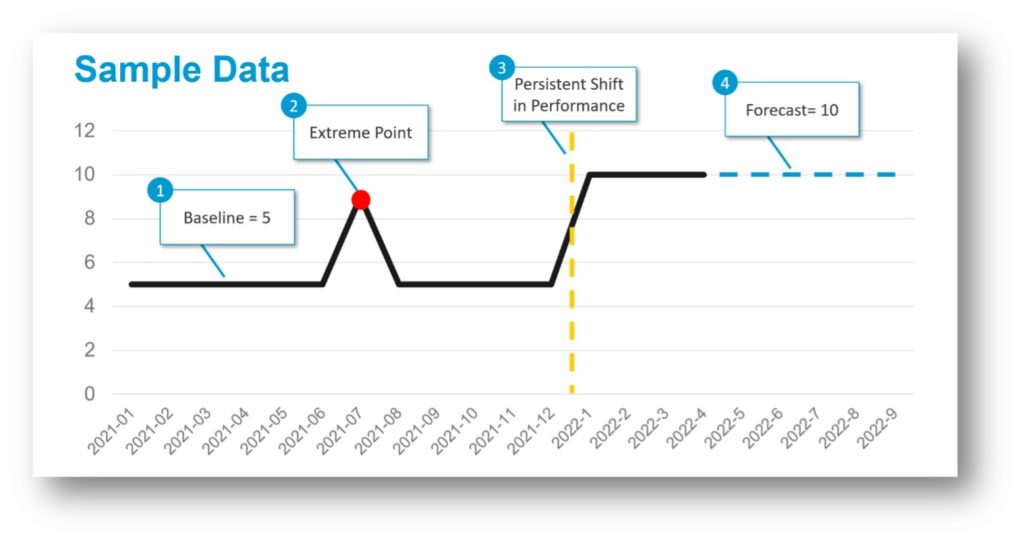 Four points on a line chart