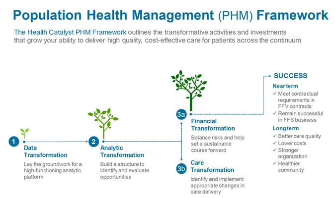 Population Health Framework