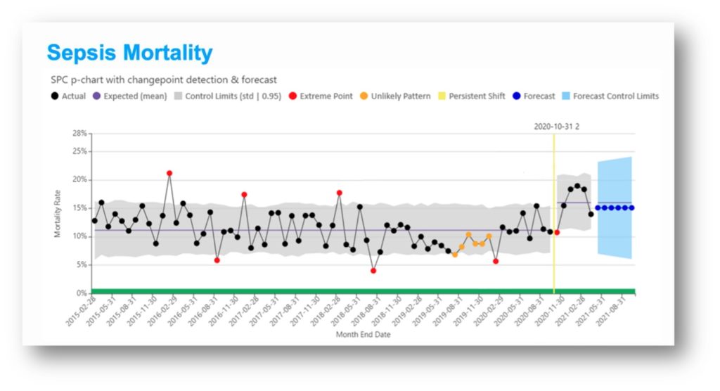 Times Series+ capabilities in Healthcare.AI