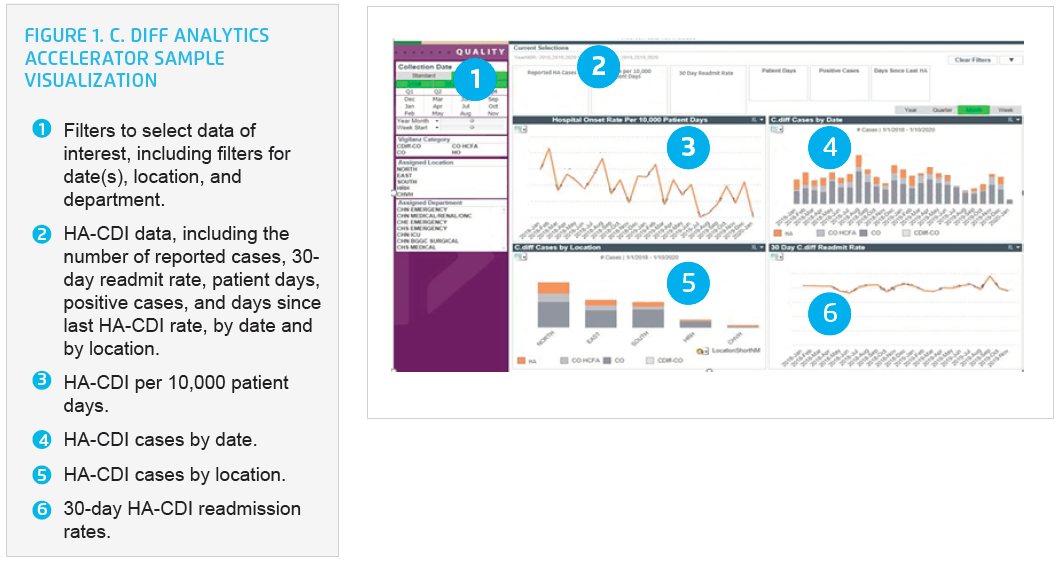 C.-diff-analytics-accelerator