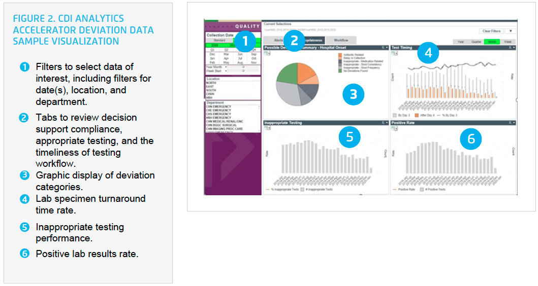 CDI-Analytics-Accelerator-deviation-data